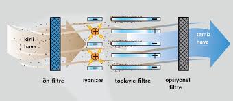 Elektrostatik Filtre Ne İşe Yarar